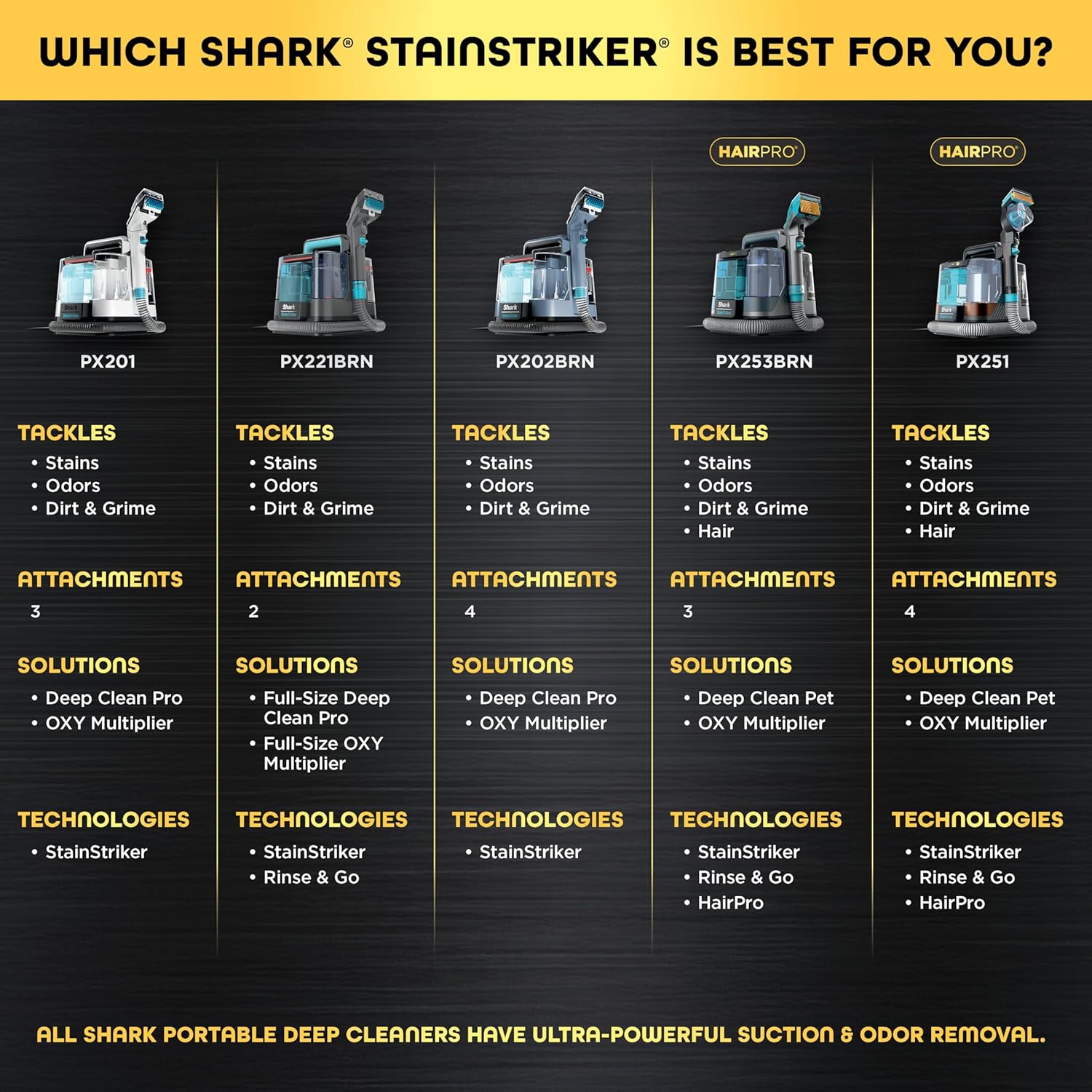 Shark StainStriker Portable Carpet/Upholstery Cleaner, 4 Tools, PX202 | For Carpet, Upholstery & Area Rugs, Stain & Odor Remover, Full Size Solutions, 3.5" Stain, 7" Stain, Crevice & Pet Mess Tools - Image 10